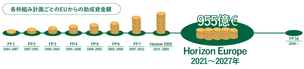 各枠組み計画ごとのEUからの助成資金額