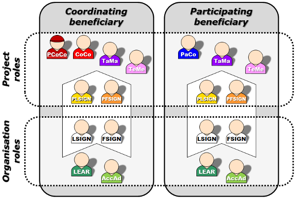 Overview of roles in the Participant Portal involved in managing projects and organisational data