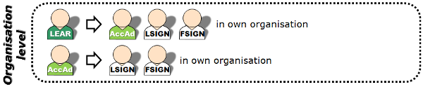 Overview of nominations at organisation level