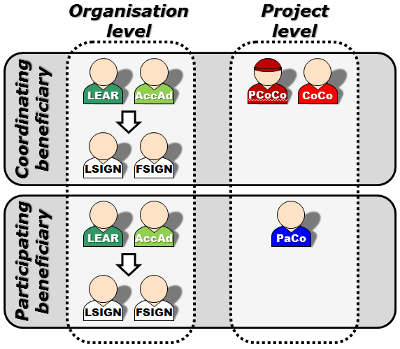 Who can nominate LSIGN and FSIGN?