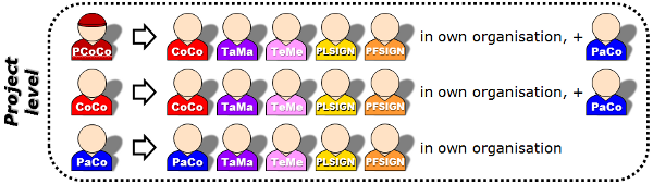 Overview of nominations at project level