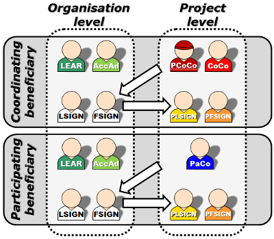 Who can assign LSIGN and FSIGN to a specific project?