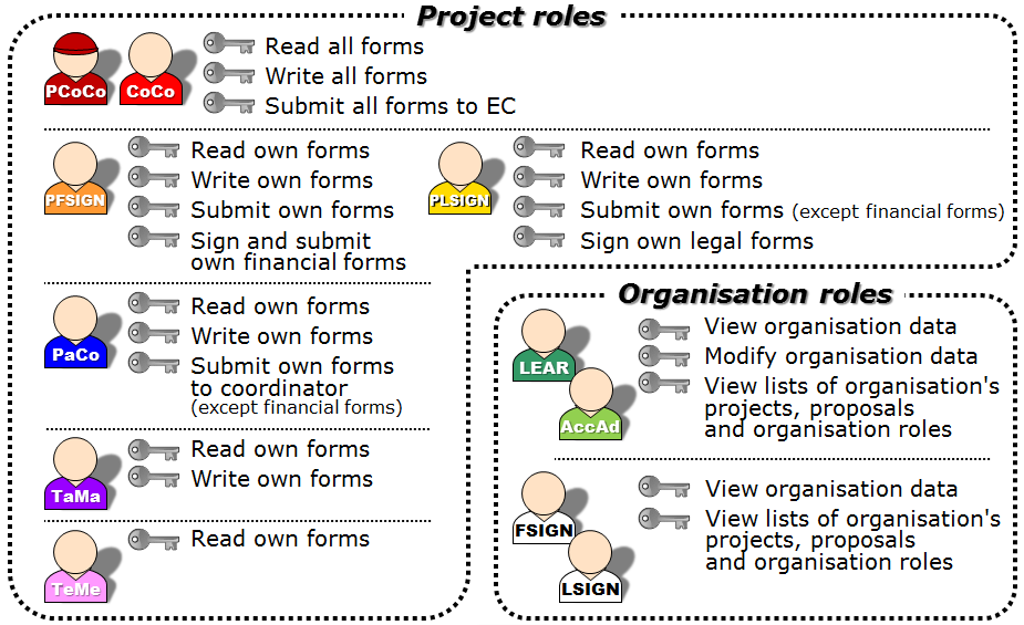 Overview of access rights associated with roles
