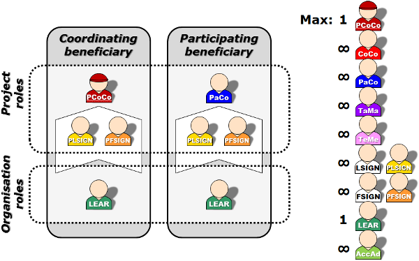 Overview of roles a consortium has to assign in the Participant Portal to work on their project