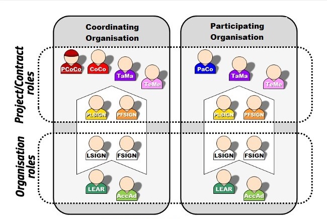 Overview of roles in the Participant Portal involved in managing projects and organisational data