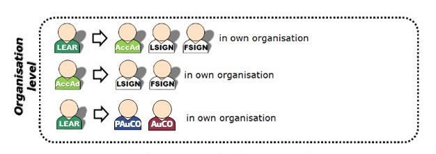 Overview of nominations at organisation level