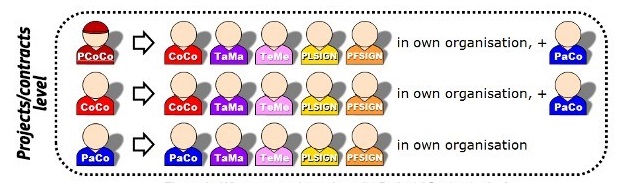 Overview of nominations at project level