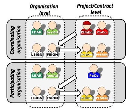 Who can assign LSIGN and FSIGN to a specific project?