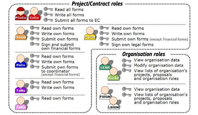 Overview of access rights associated with roles