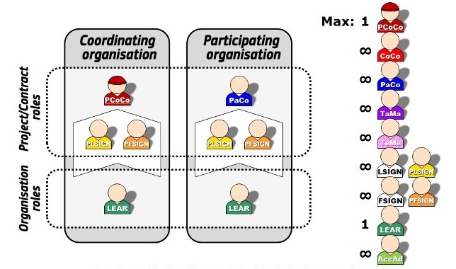 Overview of roles a consortium has to assign in the Participant Portal to work on their project